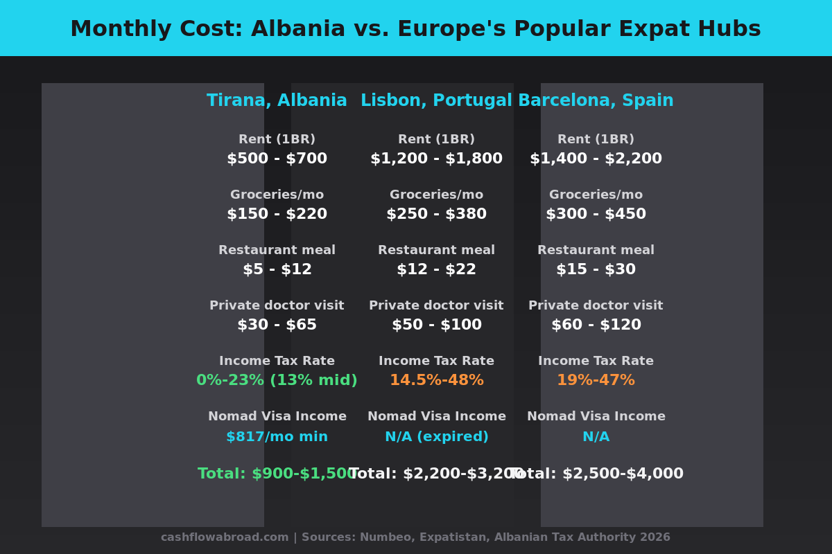 Infographic comparing monthly costs in Tirana Albania vs Lisbon Portugal vs Barcelona Spain for expats