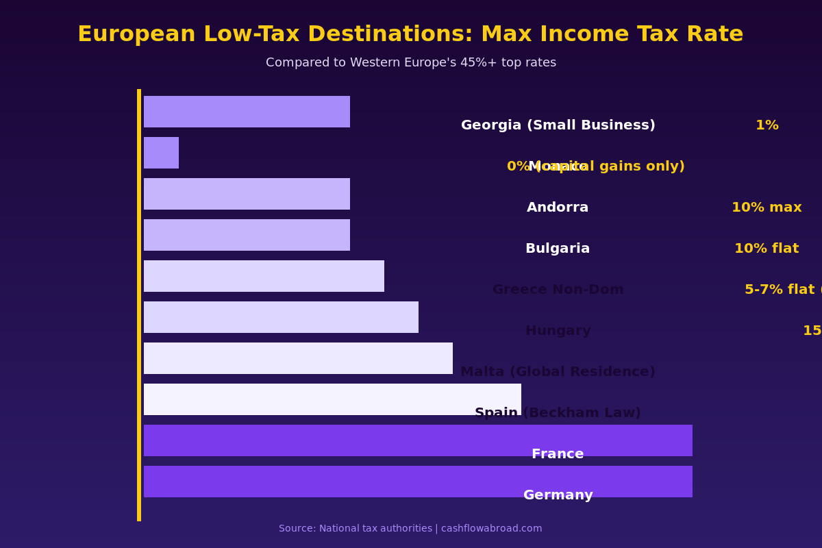 European low-tax destinations income tax rate comparison chart
