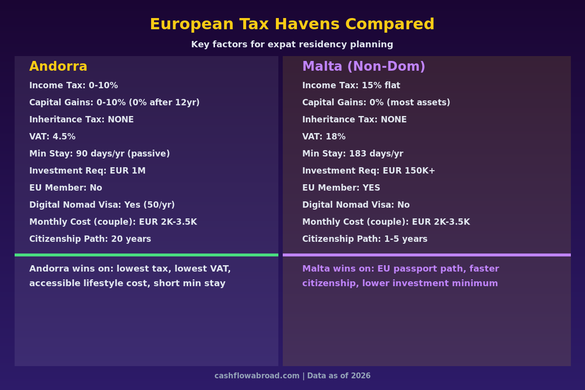 European tax havens compared: Andorra vs Malta income tax, capital gains, inheritance, and residency requirements