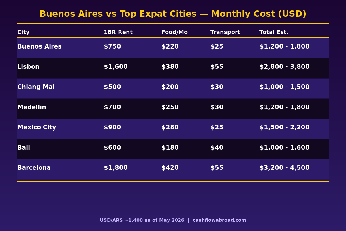 Cost of living comparison: Buenos Aires vs Lisbon, Chiang Mai, Medellin, Mexico City, Bali, Barcelona — monthly budget in USD