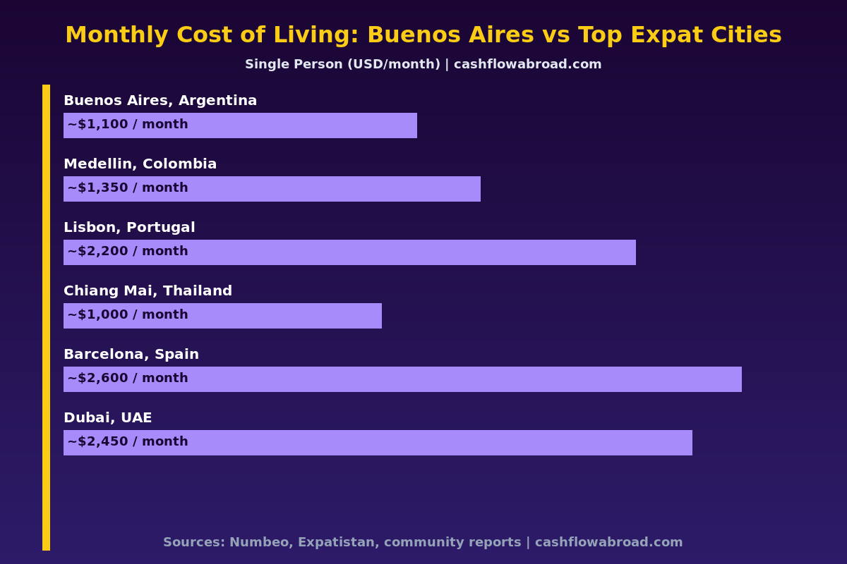 Monthly cost of living comparison chart: Buenos Aires vs top expat cities worldwide