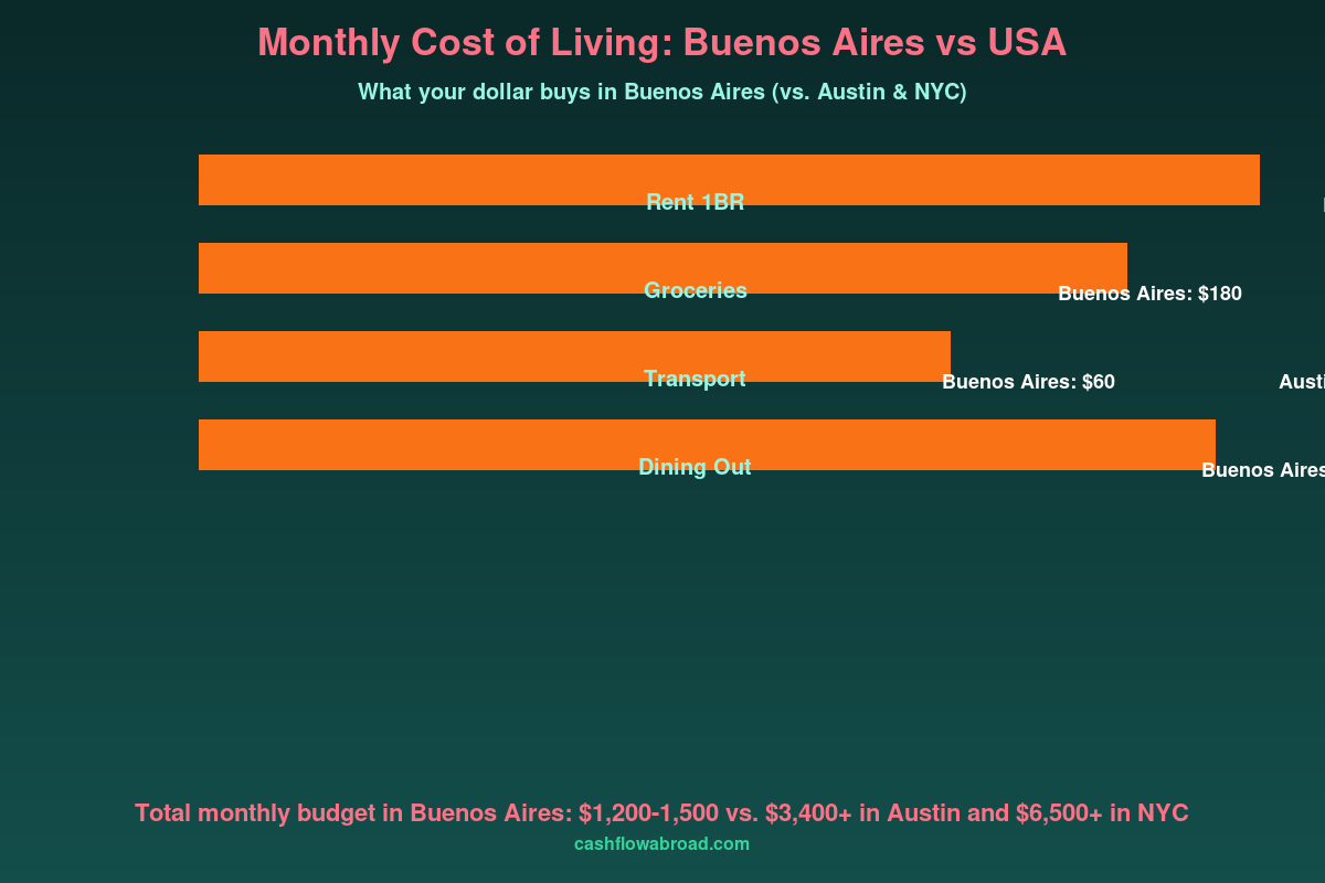 Monthly cost of living comparison: Buenos Aires vs Austin vs New York City