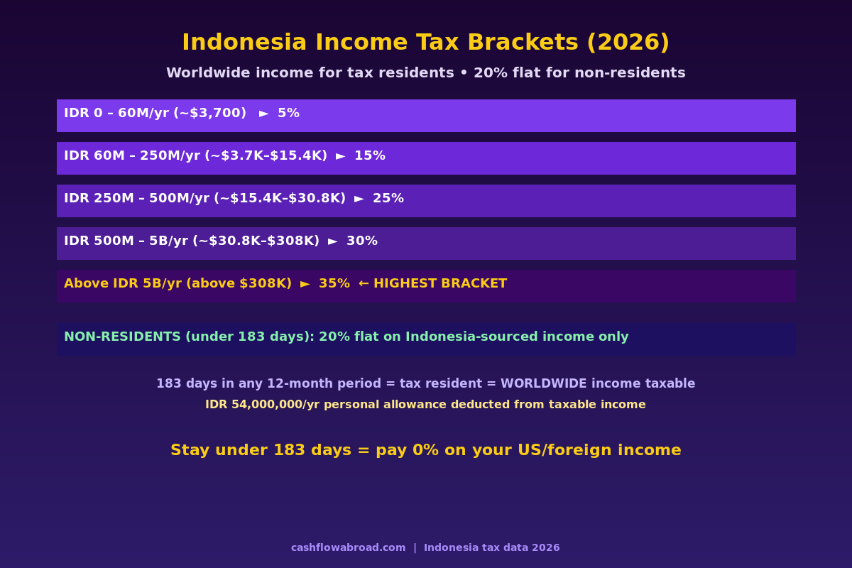 Indonesia income tax brackets 2026 infographic showing progressive rates from 5% to 35% for residents and 20% flat for non-residents