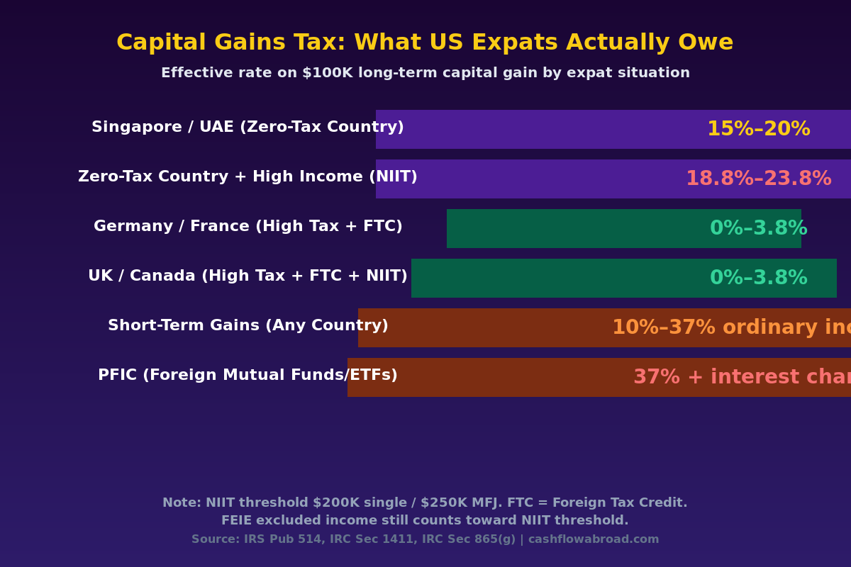 Infographic showing capital gains tax effective rates for US expats in different countries