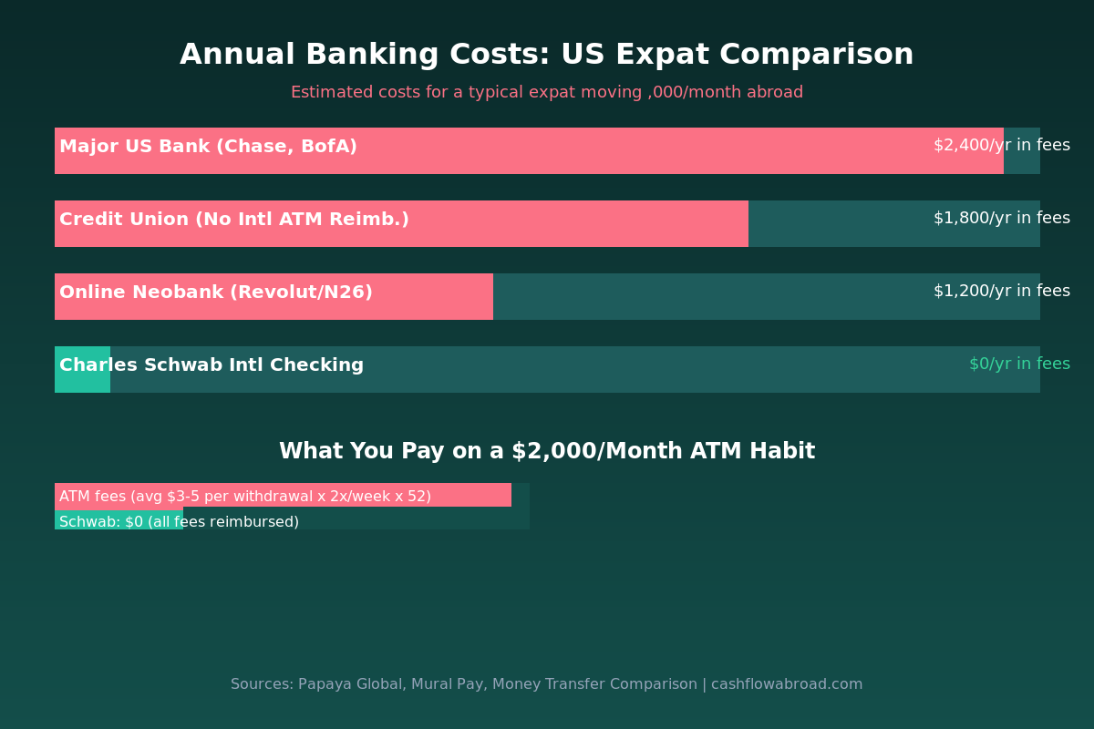 Bar chart comparing annual banking costs for US expats across major banks versus Charles Schwab