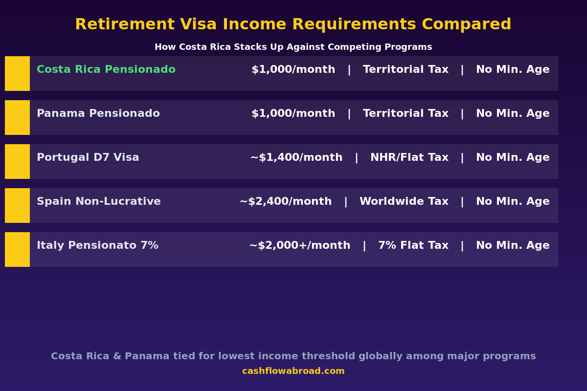 Infographic comparing retirement visa income requirements: Costa Rica, Panama, Portugal, Spain, Italy