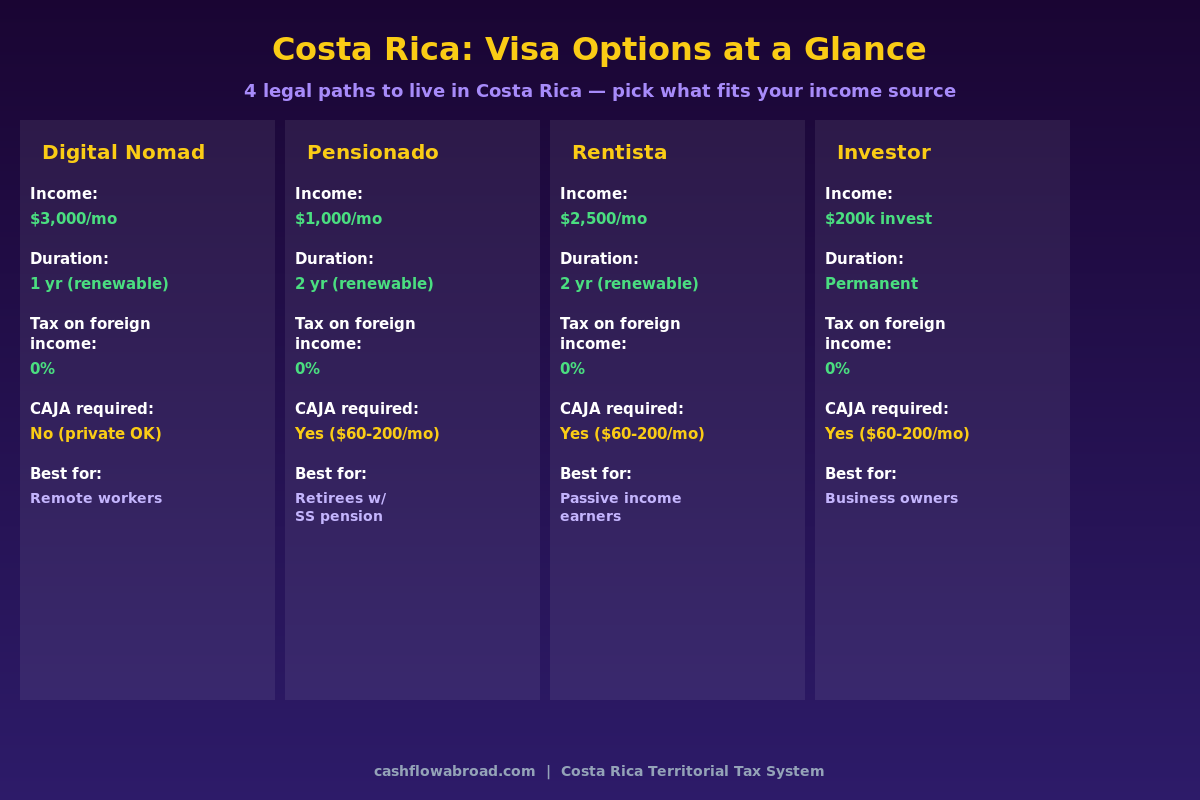 Costa Rica visa options comparison: Digital Nomad, Pensionado, Rentista, and Investor visas with income requirements and tax benefits