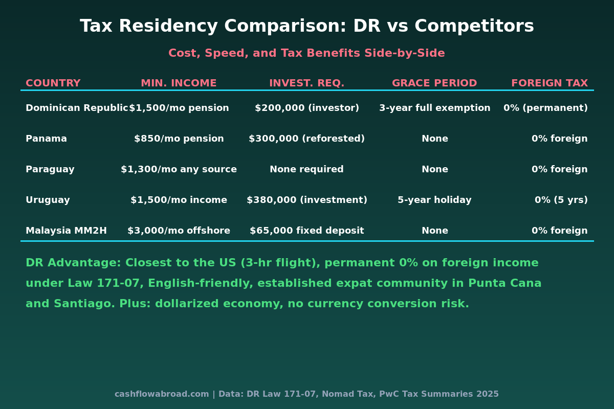 Comparison chart: Dominican Republic vs Panama, Paraguay, Uruguay, Malaysia tax residency programs