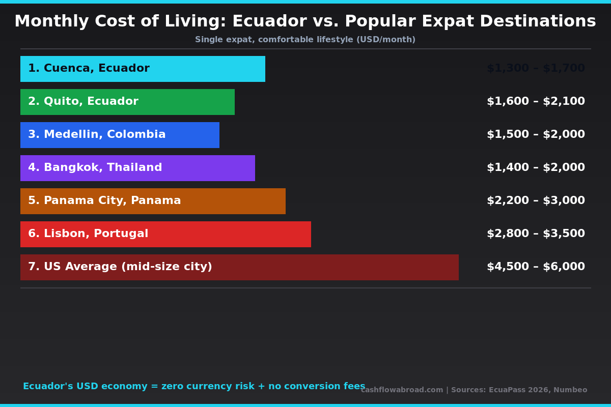 Ecuador monthly cost of living comparison chart vs other expat destinations