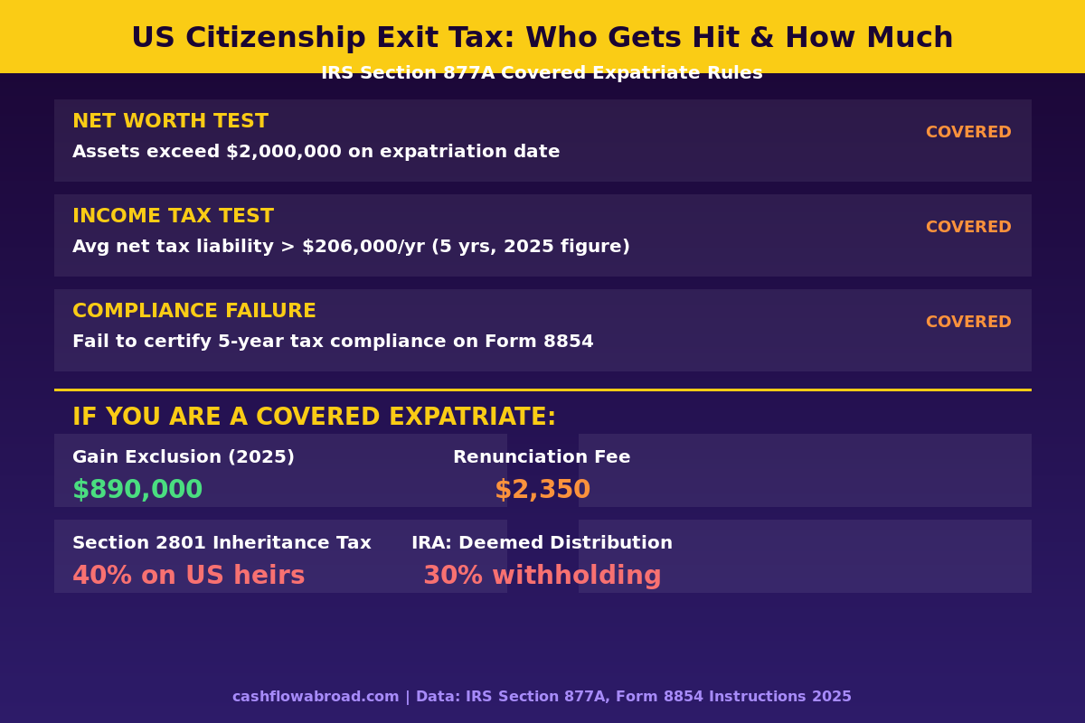 Infographic showing IRS Section 877A covered expatriate exit tax thresholds and rules