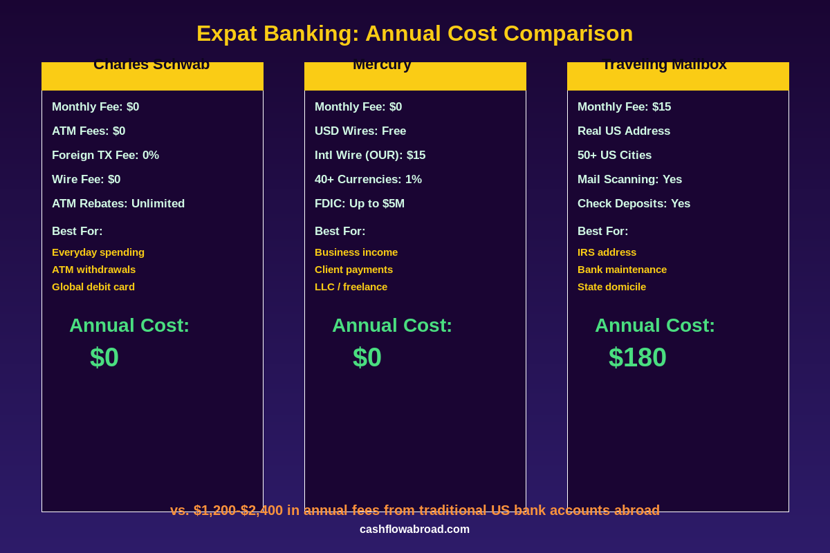 Infographic comparing annual costs of Charles Schwab, Mercury, and Traveling Mailbox for expats