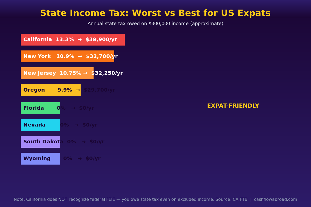 State income tax comparison chart for US expats showing worst and best states