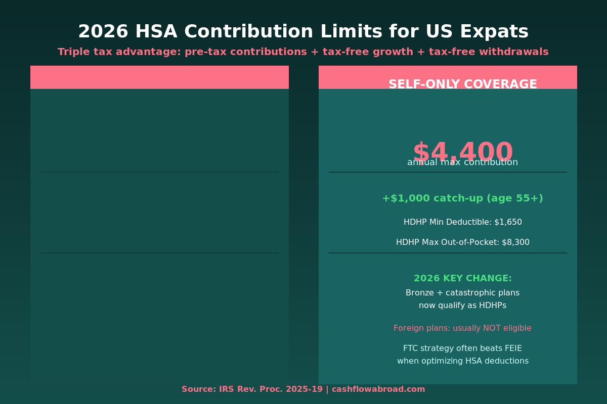 2026 HSA contribution limits comparison chart for US expats living abroad - self-only vs family coverage