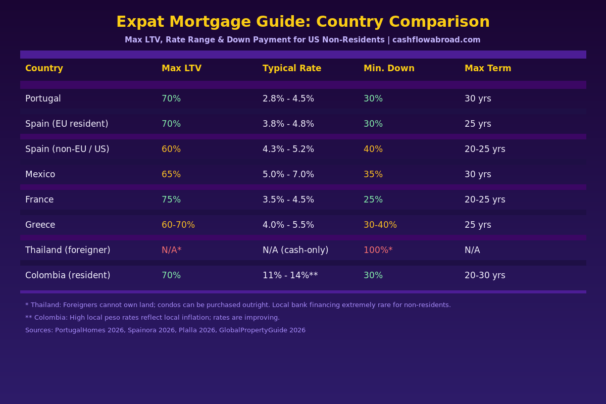 Infographic comparing expat mortgage LTV rates and down payments across Portugal, Spain, Mexico, France, Greece and Colombia