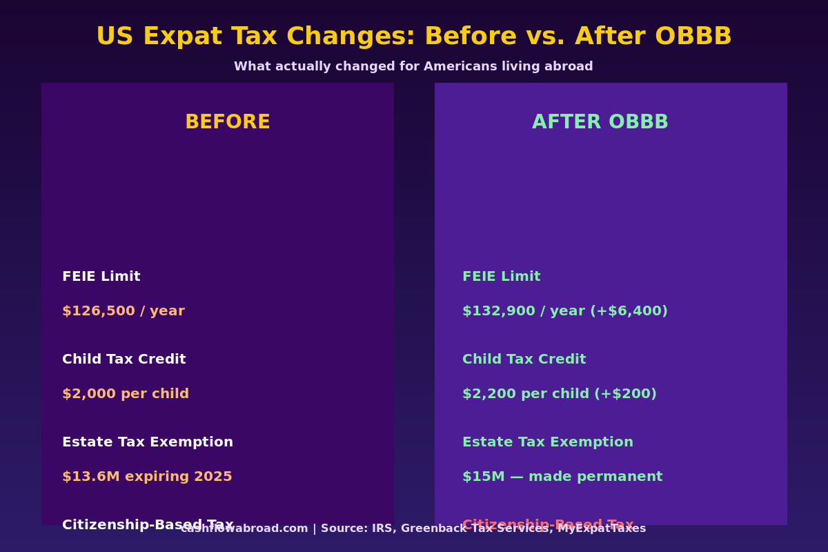 Before vs after OBBB comparison chart for US expats — FEIE limits, child tax credit, estate tax, remittance tax