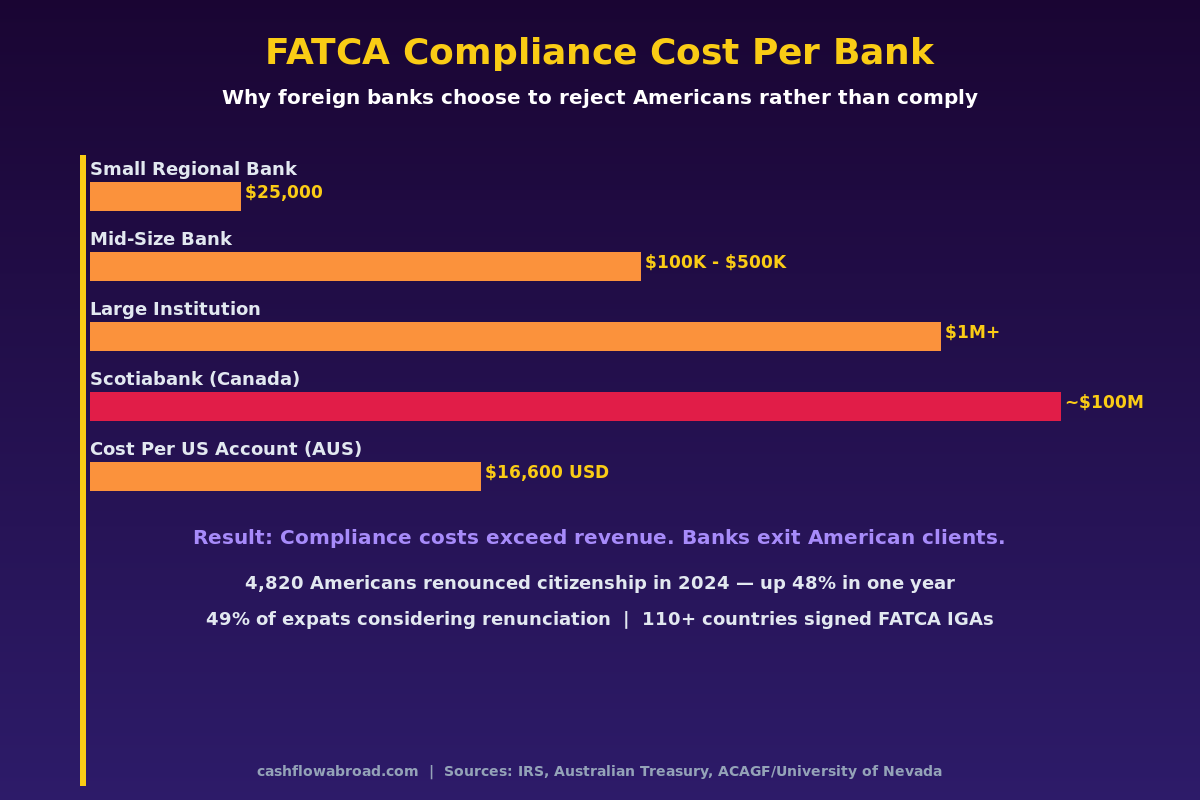 FATCA compliance cost by bank size infographic - why foreign banks reject American expats