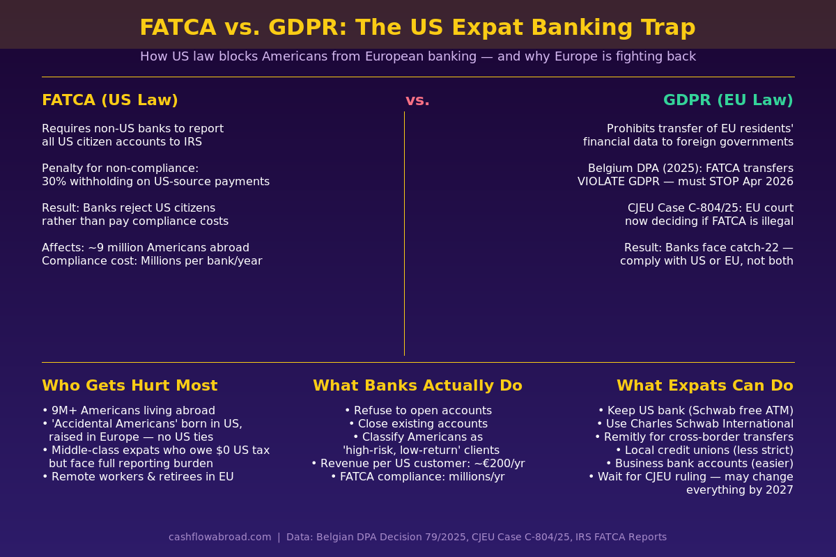 FATCA vs GDPR comparison infographic showing the legal conflict affecting US expats in Europe