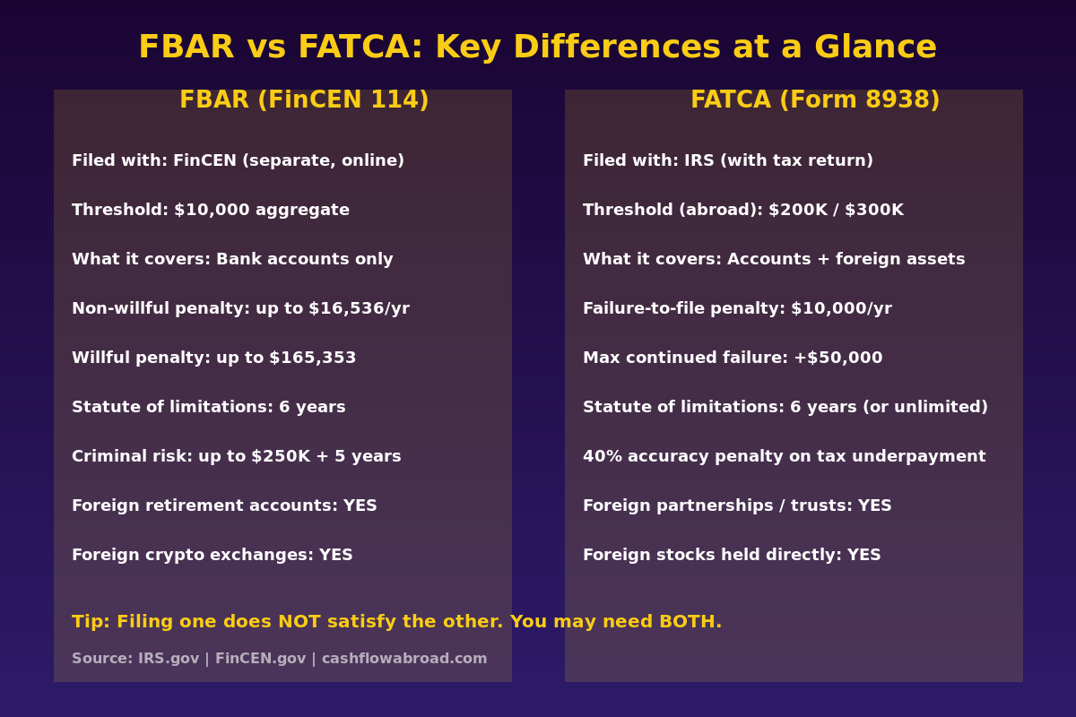 FBAR vs FATCA comparison chart showing key differences, thresholds, and penalties for US expats