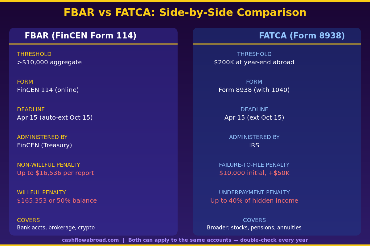 FBAR vs FATCA side-by-side comparison infographic showing thresholds, forms, deadlines, and penalties