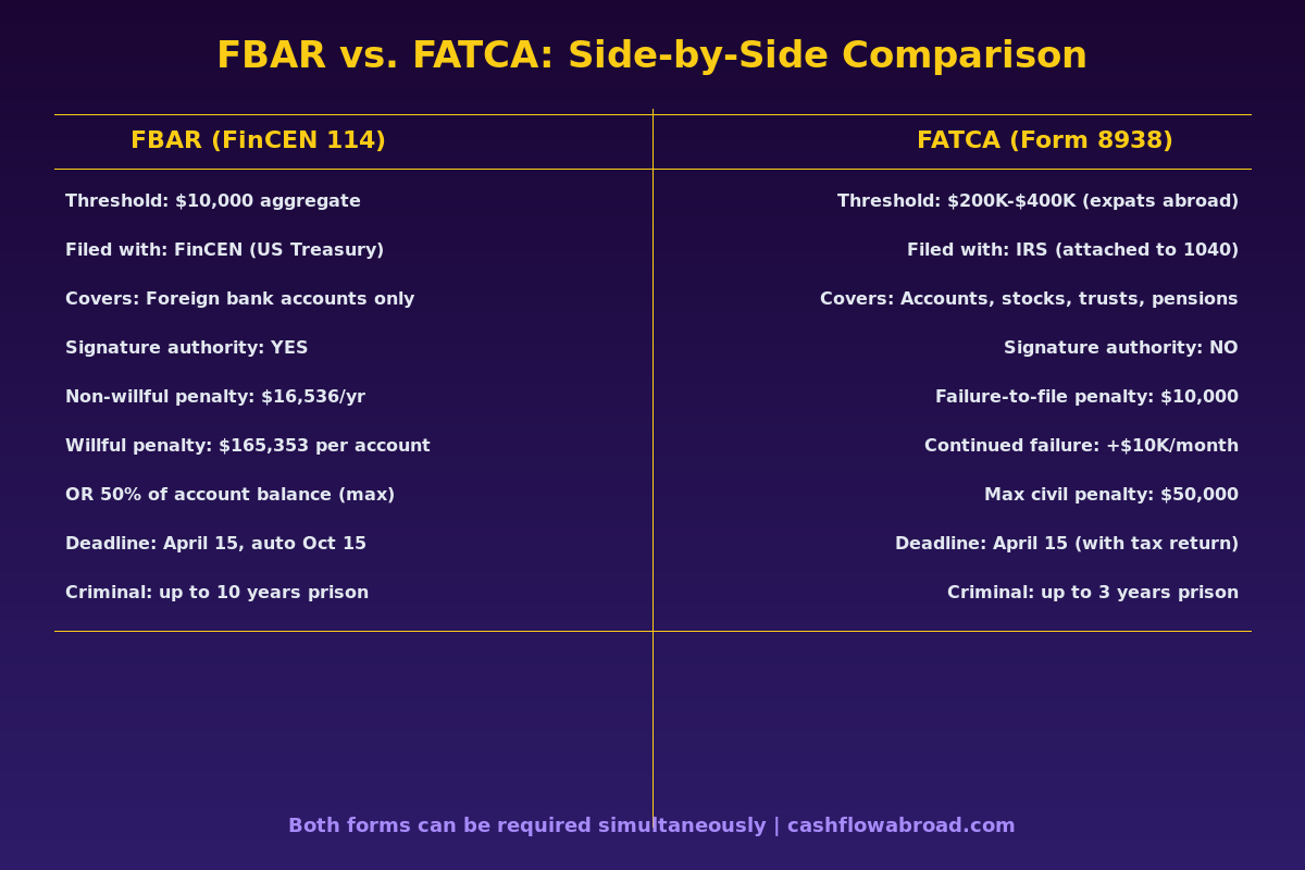 FBAR vs FATCA side-by-side comparison chart showing thresholds, penalties, and filing requirements