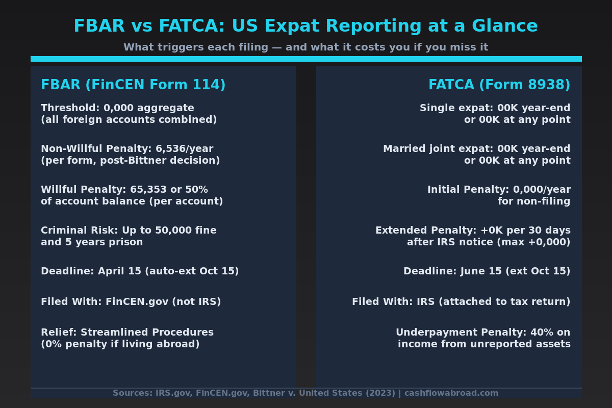 FBAR vs FATCA thresholds and penalties comparison chart for US expats