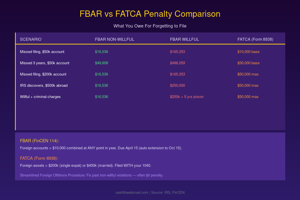 FBAR vs FATCA penalty comparison showing non-willful and willful fine amounts for US expats