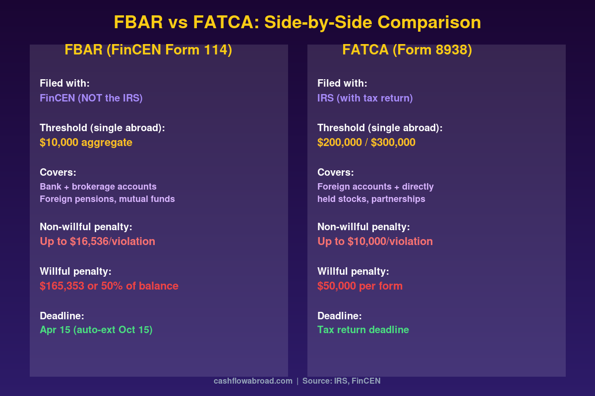 FBAR vs FATCA comparison chart showing filing thresholds, penalties, and deadlines for US expats