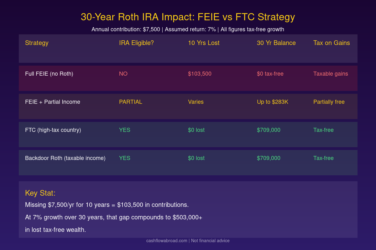 FEIE vs FTC Roth IRA 30-year retirement impact comparison infographic