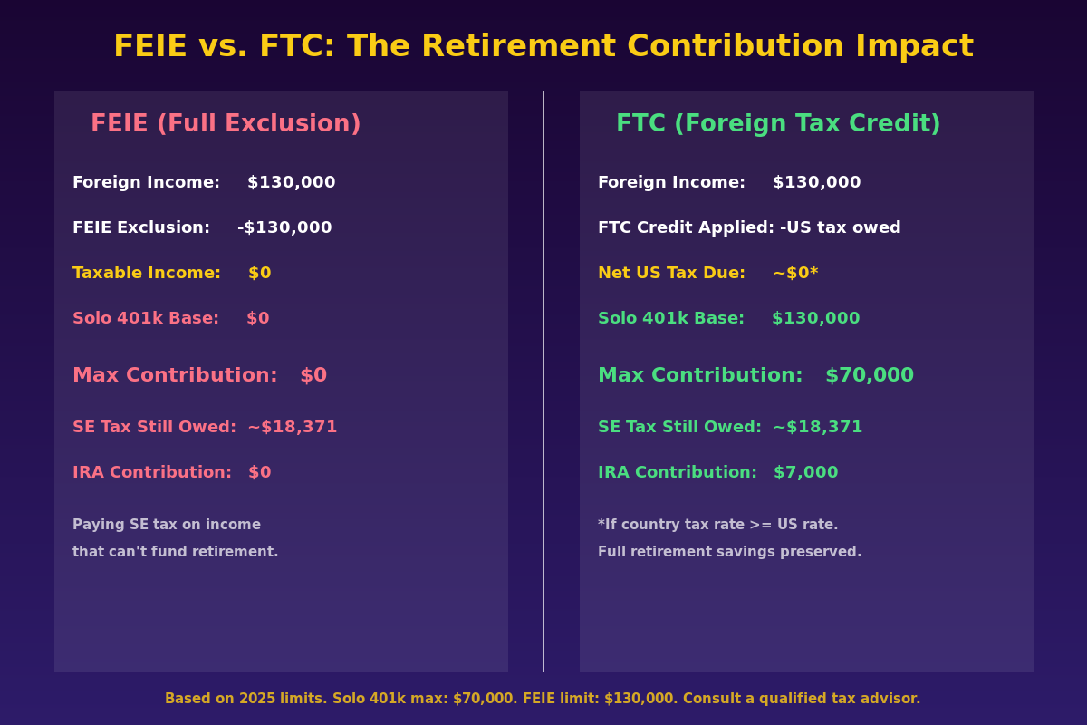 Infographic comparing FEIE vs Foreign Tax Credit retirement contribution impact for self-employed expats