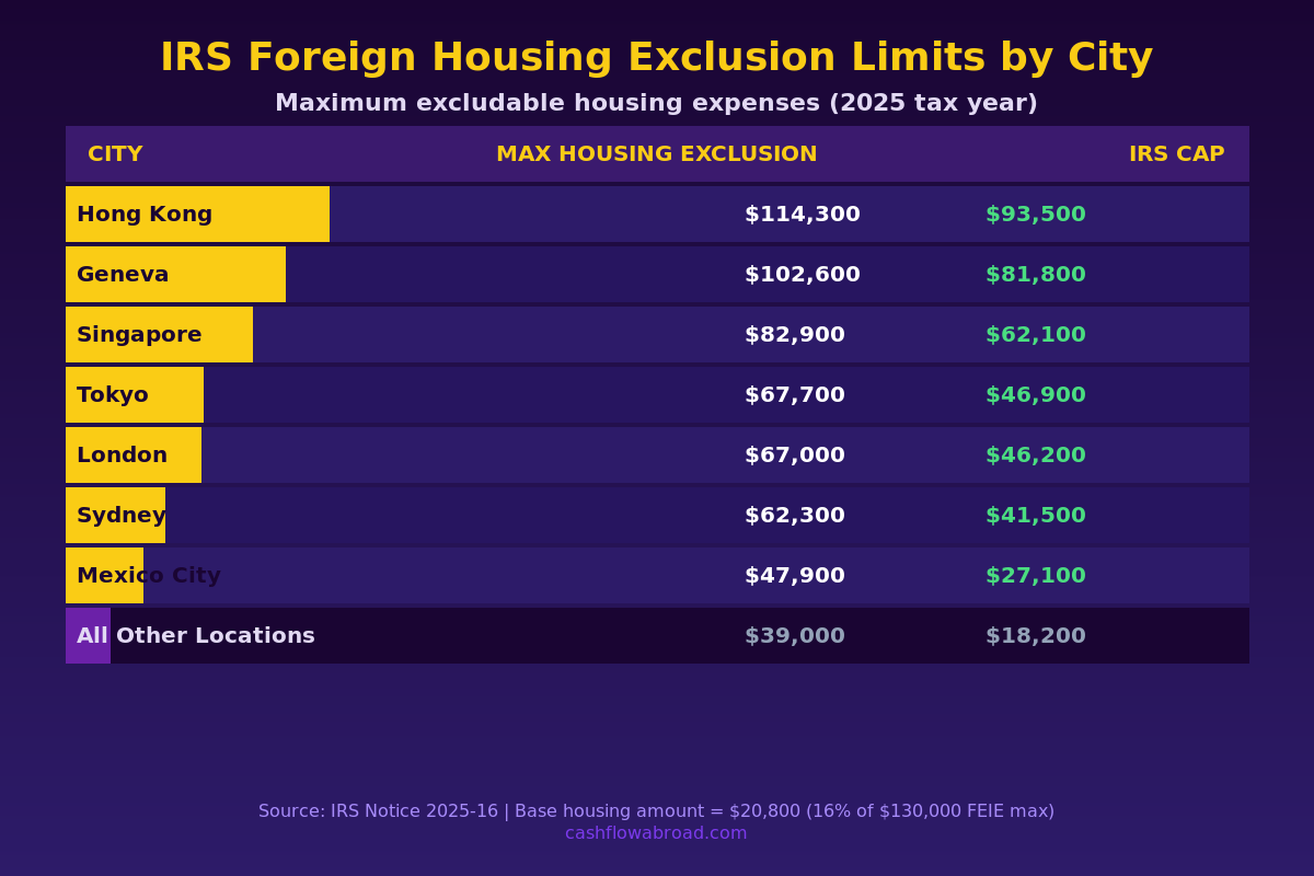 IRS Foreign Housing Exclusion limits by city — 2025 comparison chart showing maximum excludable amounts