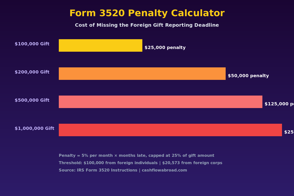 Form 3520 penalty calculator showing IRS penalties for unreported foreign gifts by amount