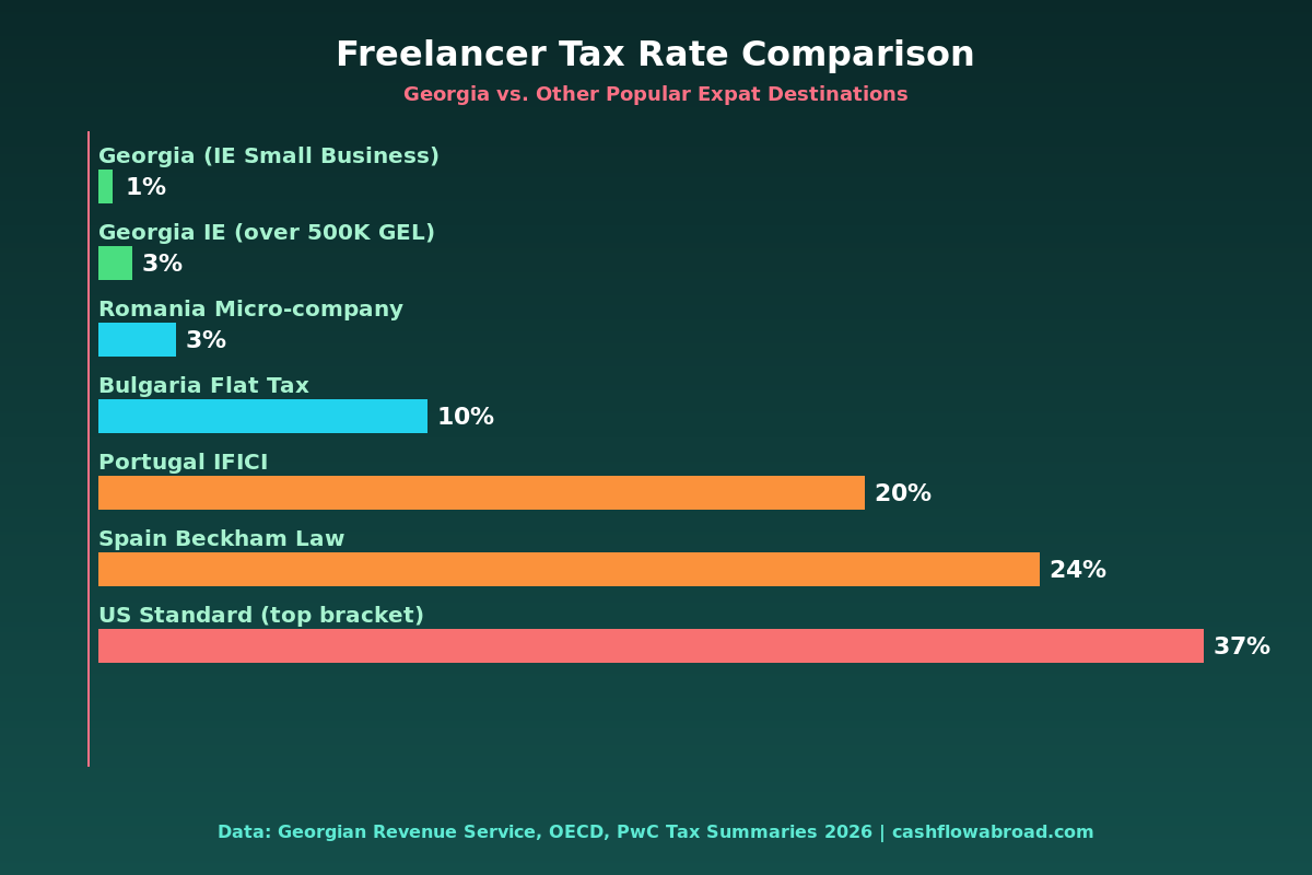 Freelancer tax rate comparison chart: Georgia 1% vs Spain 24% vs US 37% and other countries