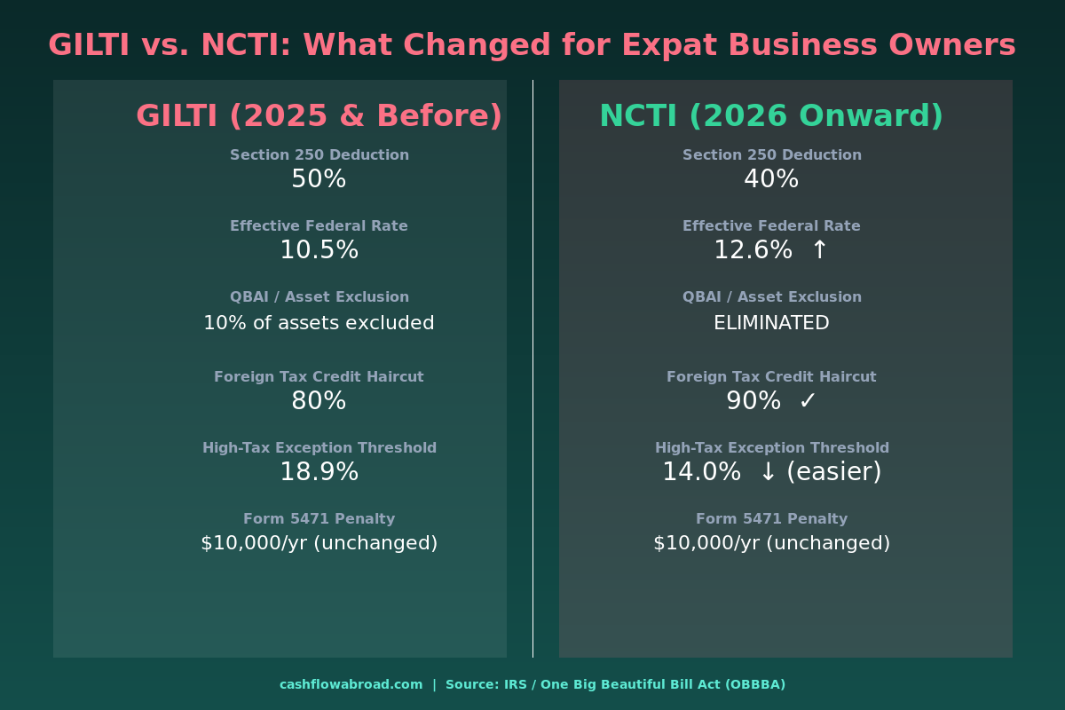Side-by-side comparison of GILTI 2025 vs NCTI 2026 tax rates, deductions, and thresholds for US expat business owners
