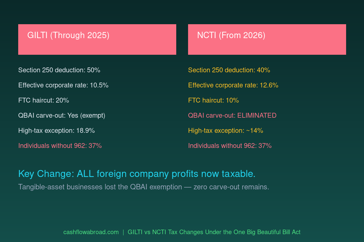 GILTI vs NCTI tax rate comparison chart for US expat business owners 2025 vs 2026