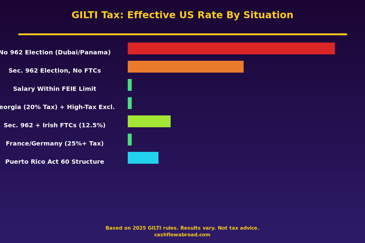 GILTI tax effective rate comparison chart for US expats with foreign corporations