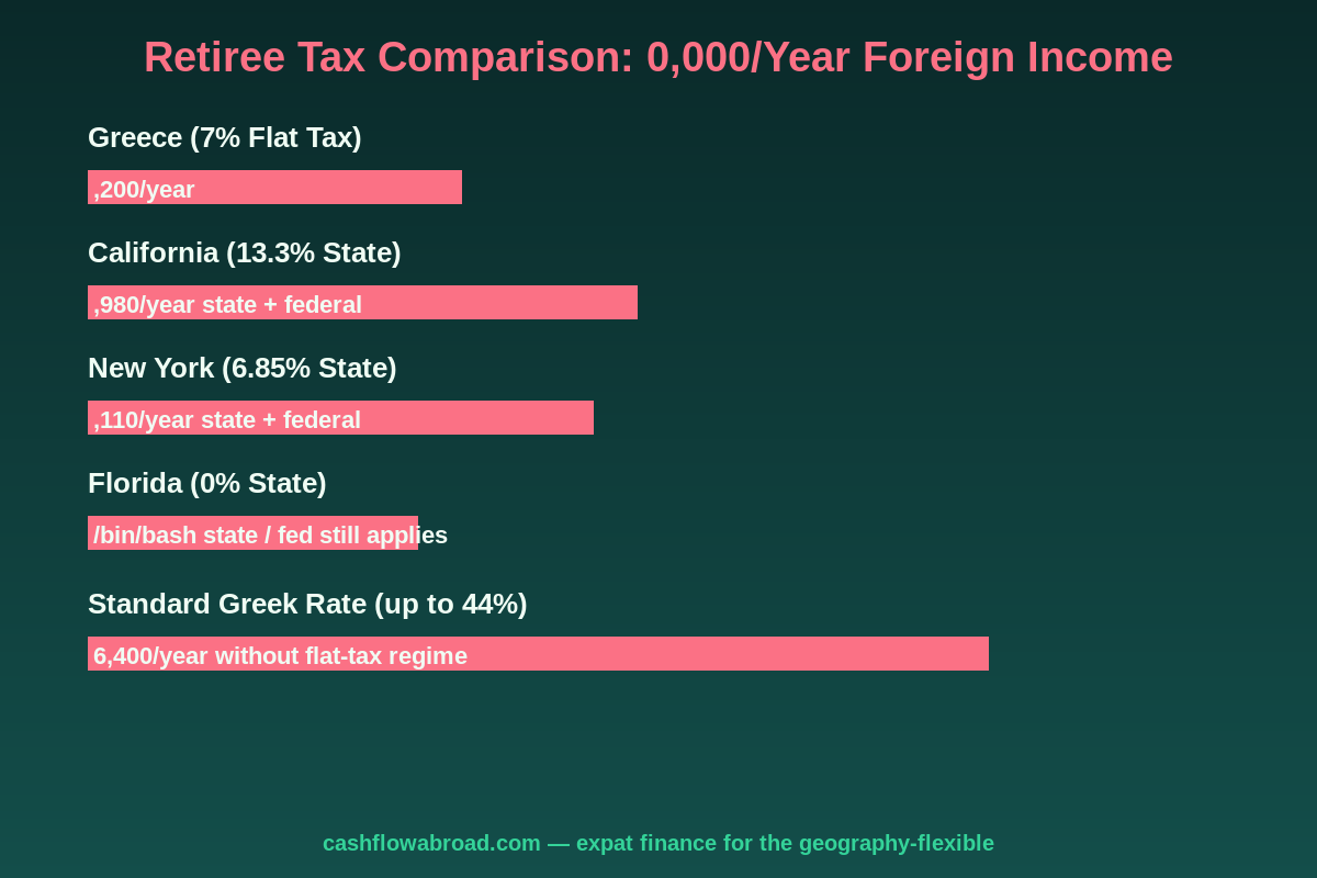 Greece 7% flat tax vs US state income tax comparison chart for retirees showing annual tax owed on $60,000 foreign income
