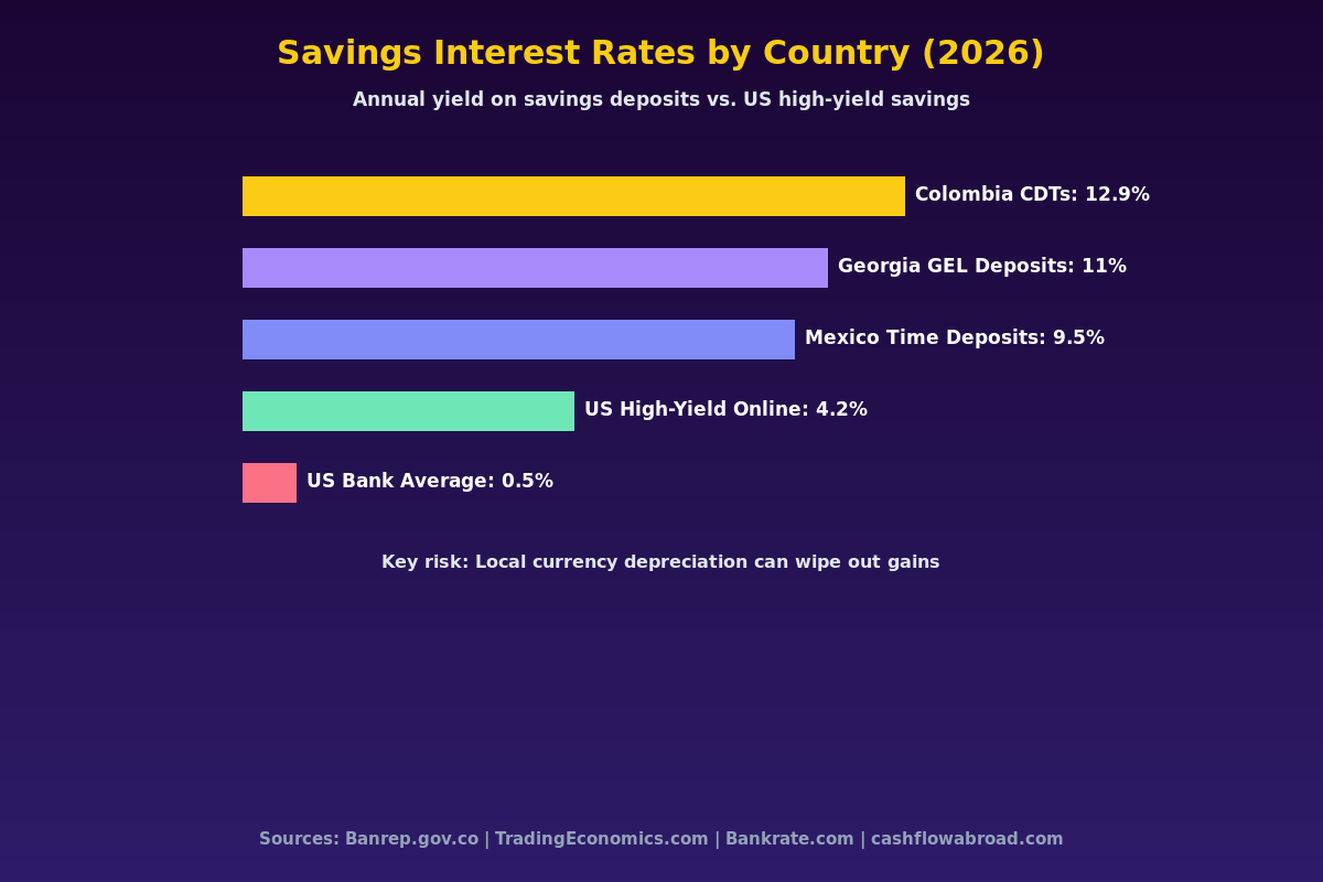 Interest rate comparison chart: Colombia 12.9%, Georgia 11%, Mexico 9.5% vs US 4.2% savings rates