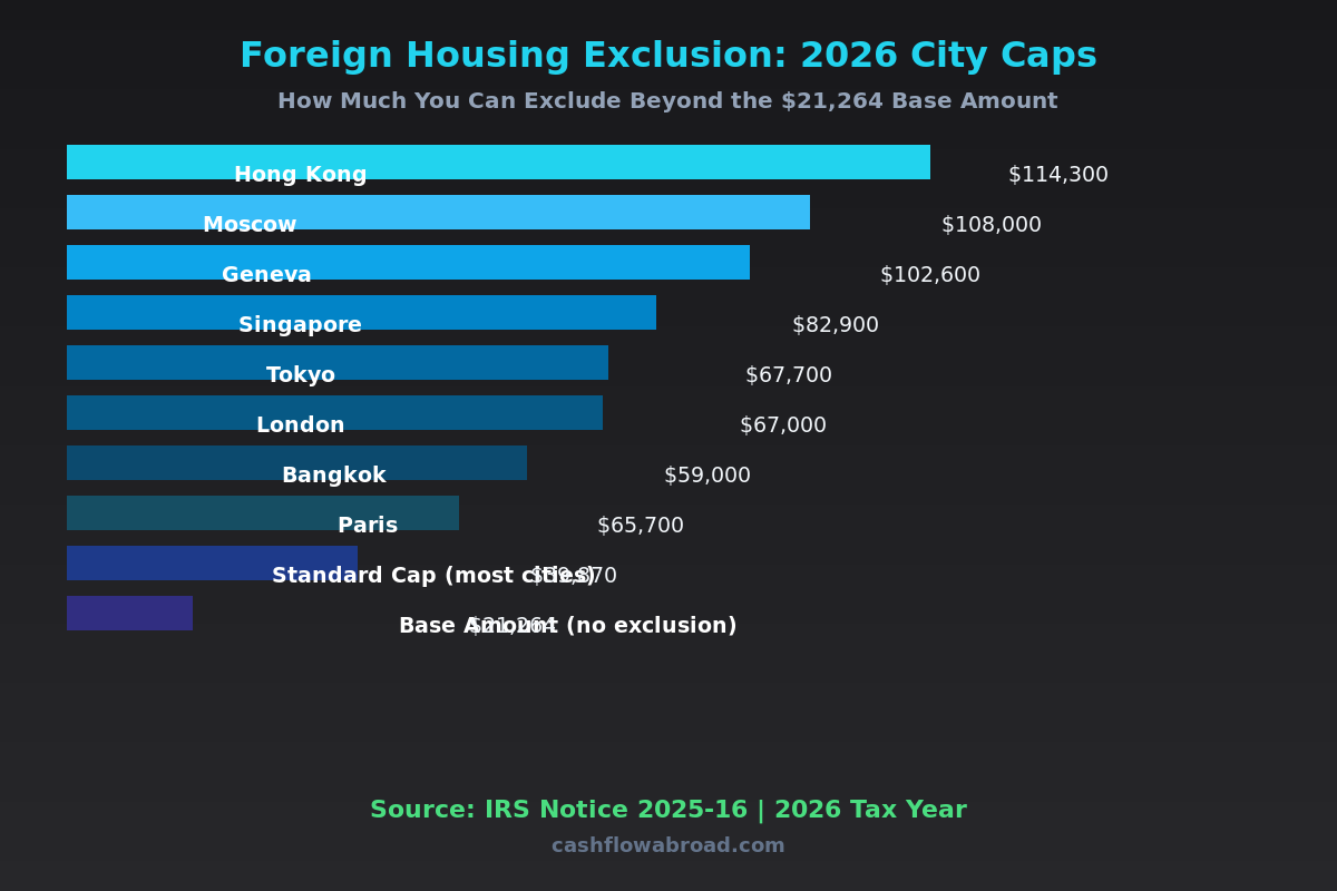 Bar chart showing 2026 Foreign Housing Exclusion caps by city: Hong Kong $114,300, Singapore $82,900, London $67,000 and more