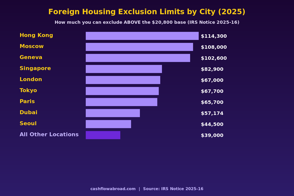 Foreign housing exclusion limits by city 2025 - IRS Notice 2025-16