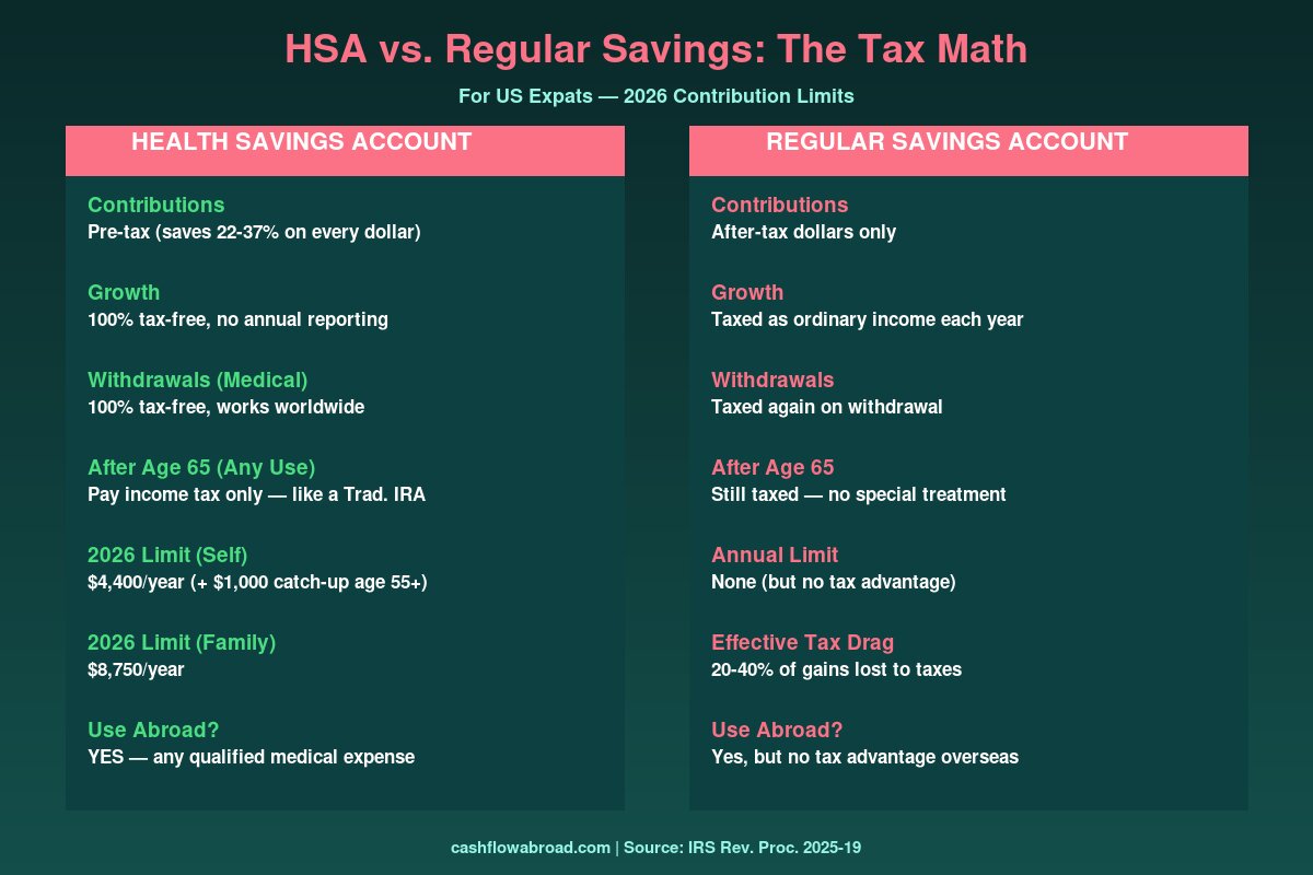 HSA vs regular savings account tax comparison infographic for US expats