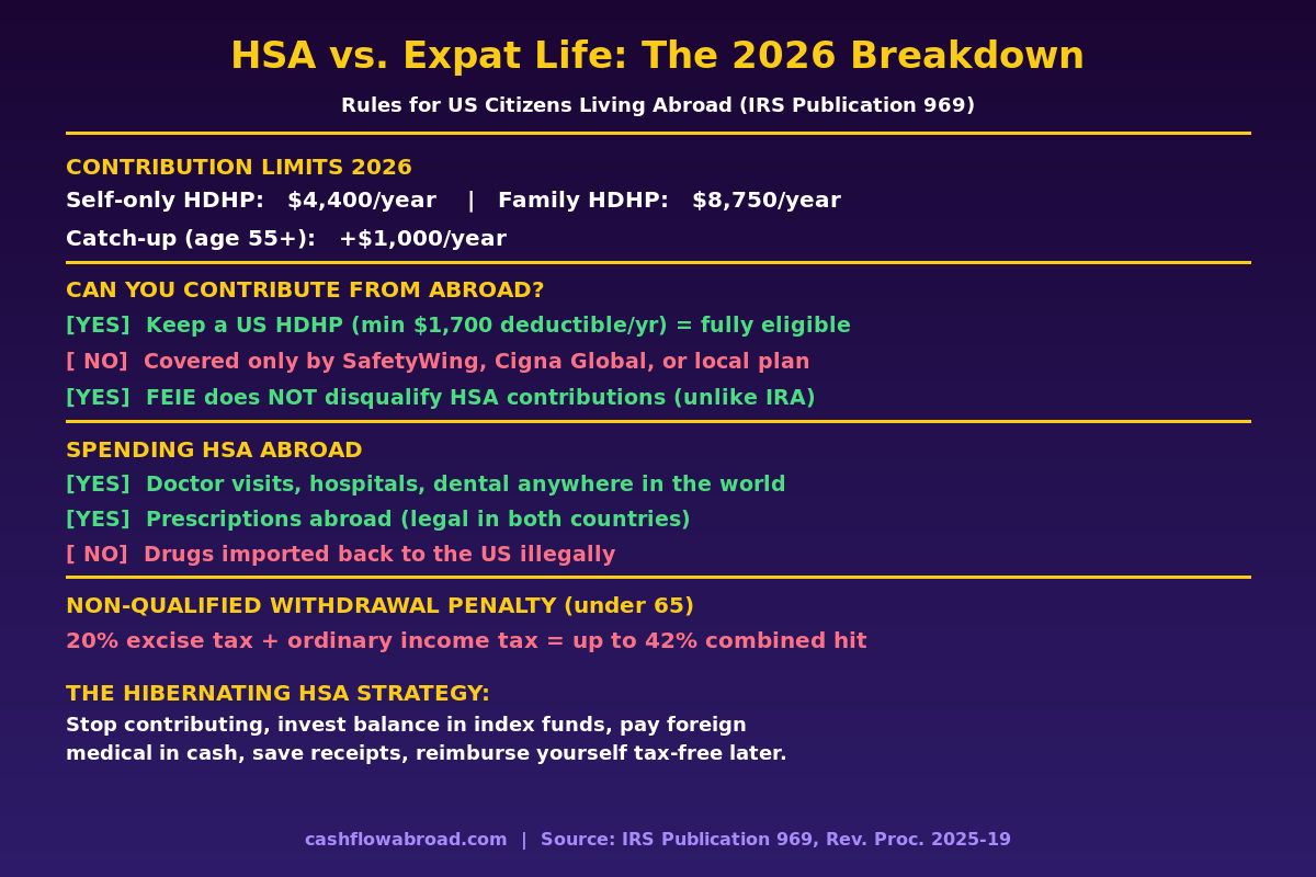 Infographic showing HSA contribution limits and rules for US expats living abroad 2026