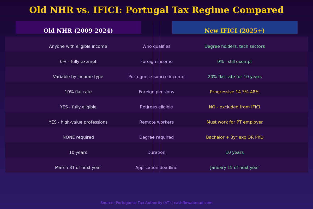 Comparison chart showing Old NHR vs New IFICI Portugal tax regime differences