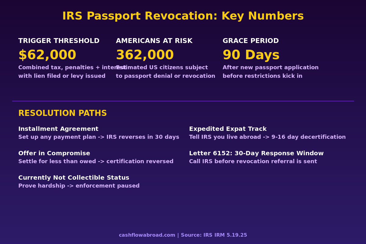IRS passport revocation key numbers infographic: $62,000 threshold, 362,000 Americans at risk, 90-day grace period, and resolution paths