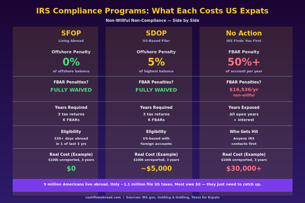 IRS compliance program comparison chart: SFOP vs SDOP vs No Action penalty costs for US expats