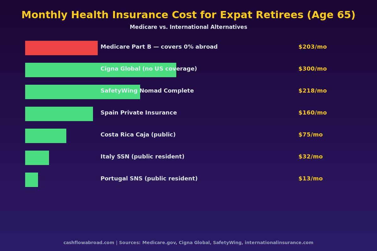 Monthly health insurance cost comparison for expat retirees age 65