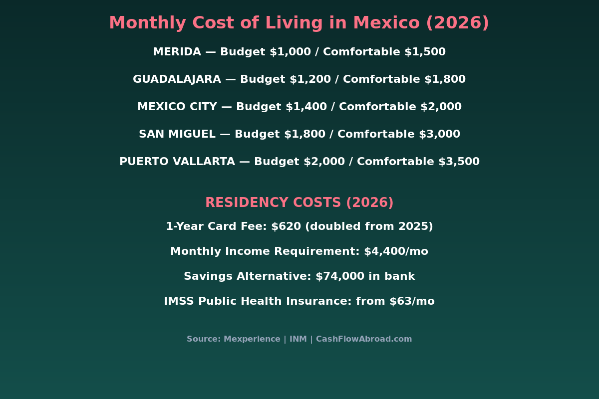 Monthly cost of living comparison across Mexico's top expat cities in 2026