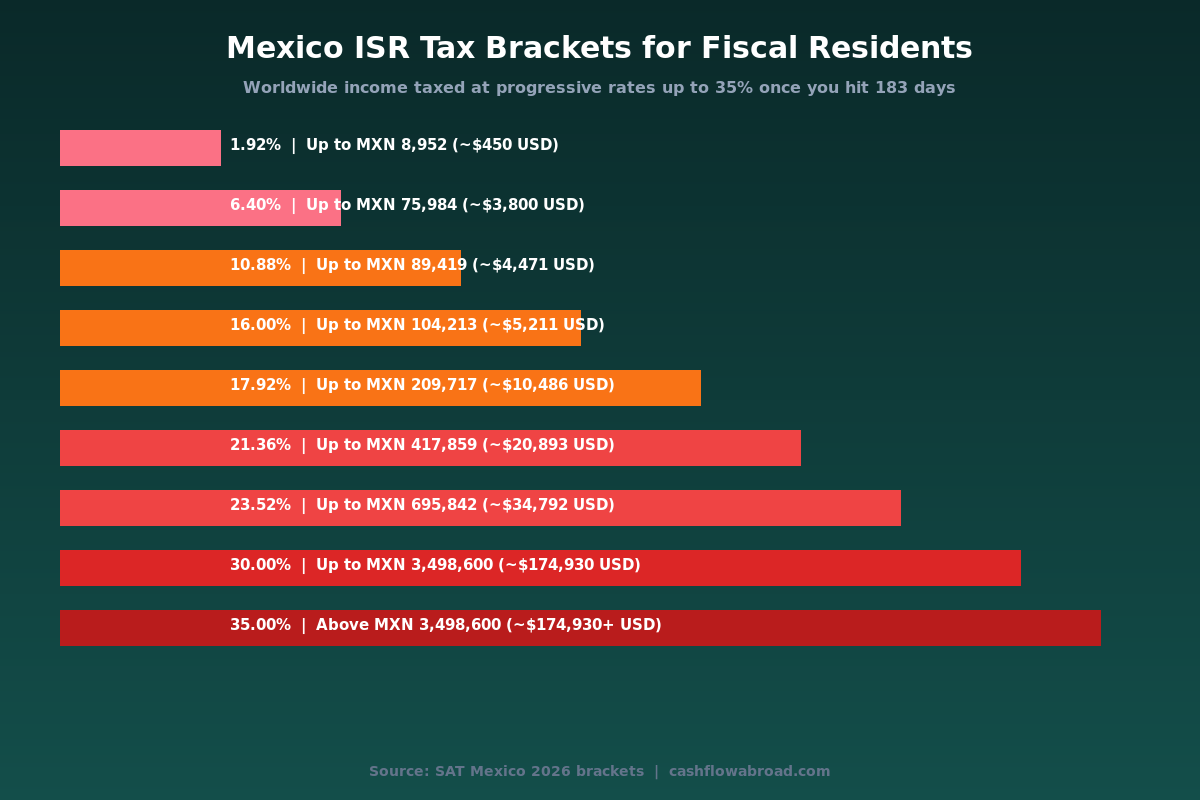 Mexico ISR tax brackets 2026 — progressive rates from 1.92% to 35% on worldwide income for fiscal residents