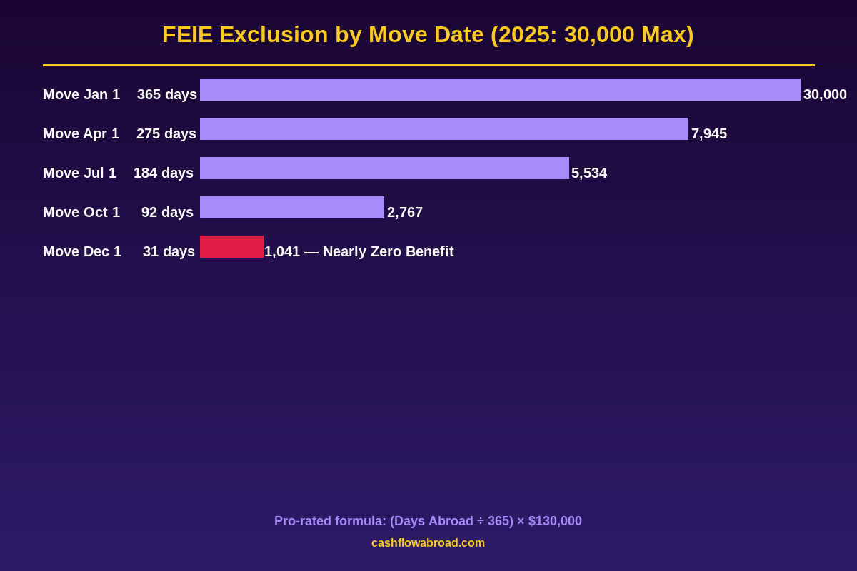 Bar chart showing FEIE exclusion amount based on your move date during the year