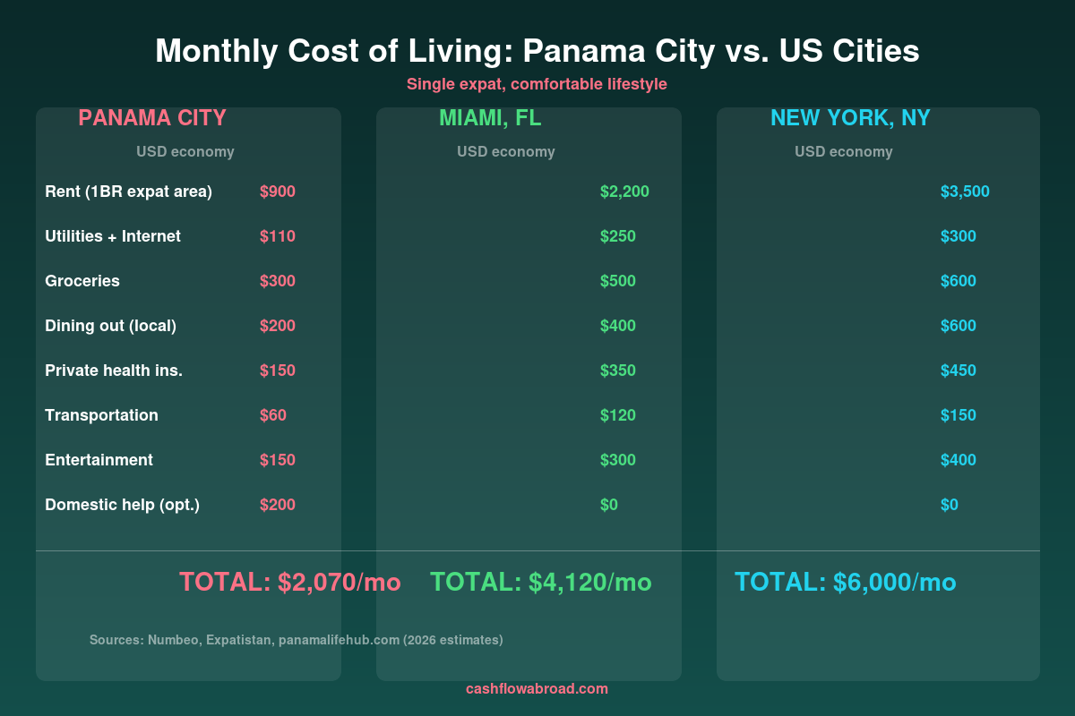 Cost of living comparison chart: Panama City vs Miami vs New York monthly expenses