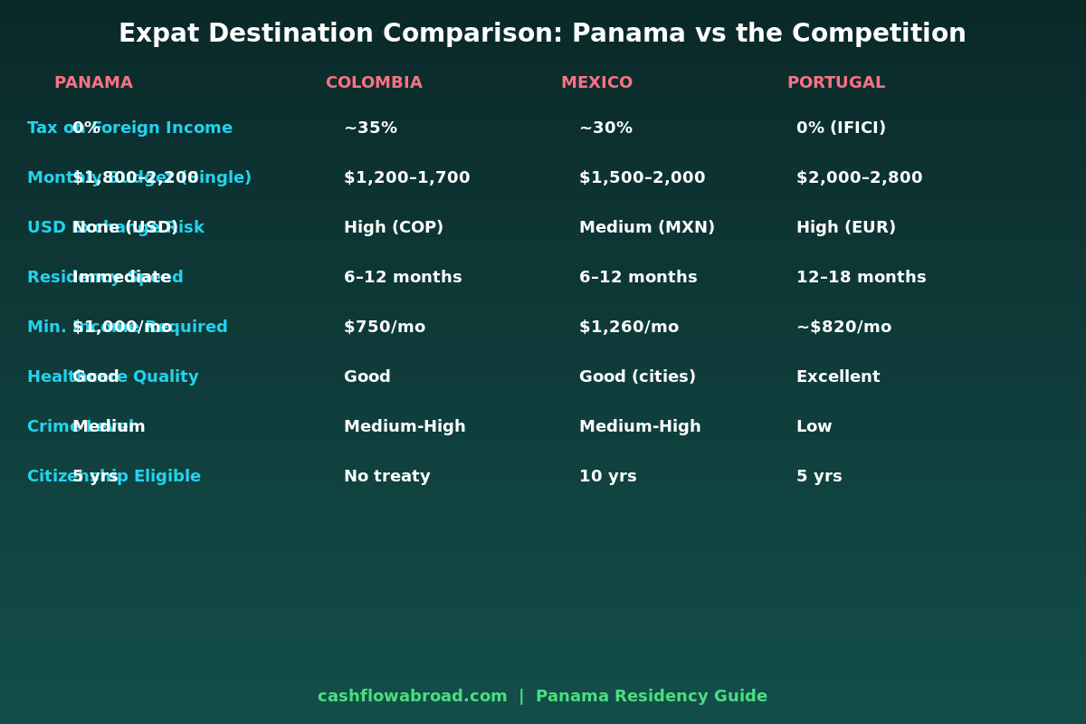 Expat destination comparison chart: Panama vs Colombia vs Mexico vs Portugal — tax, cost, residency speed and monthly budget